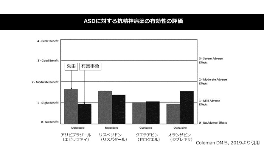 ASDに対する抗精神病薬の有効性の評価