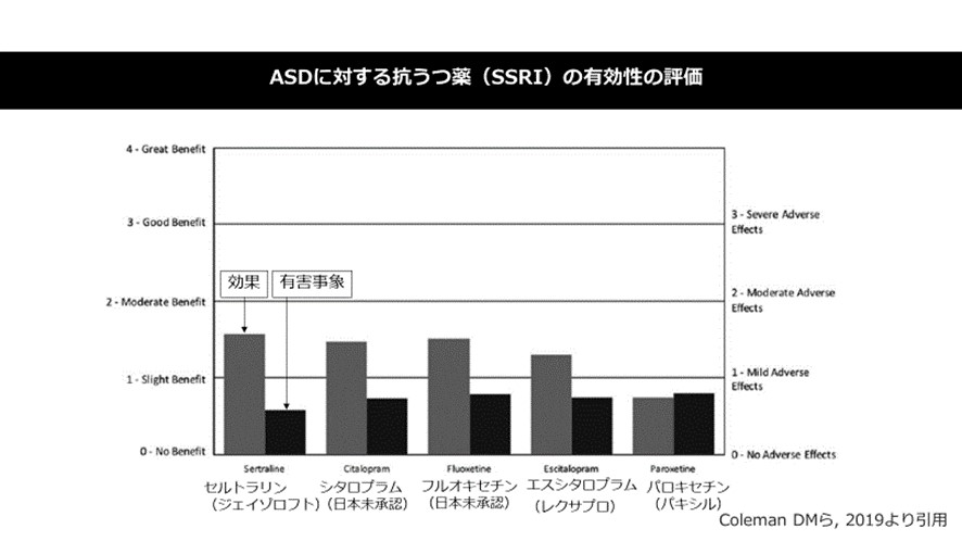 ASDに対する抗うつ薬（SSRI）の有効性の評価