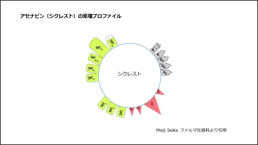 アセナピン(シクレスト)の薬理プロファイル