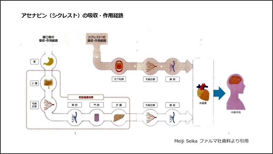 アセナピン（シクレスト）の吸収・作用経路