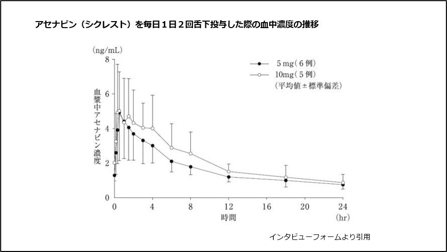 アセナピン(シクレスト)を毎日1日2回舌下投与した際の血中濃度の推移