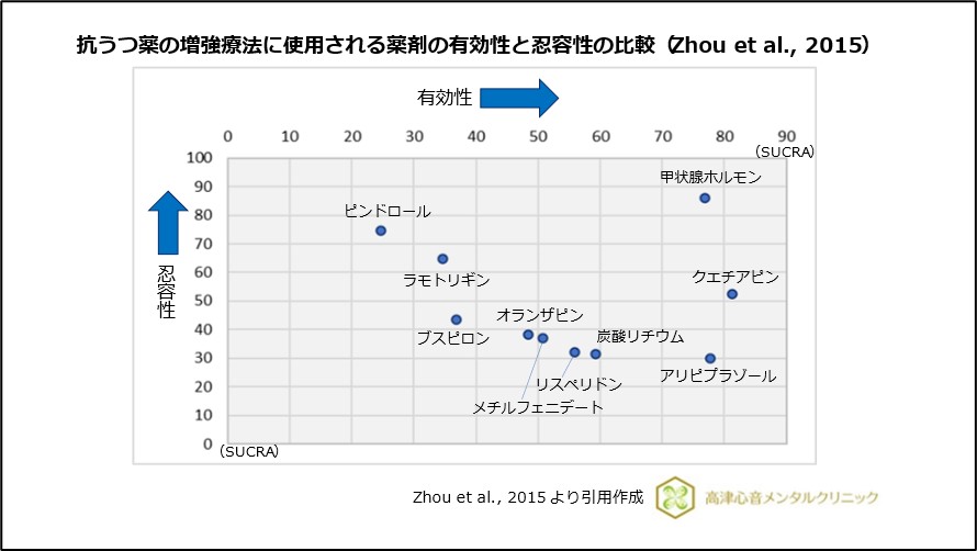 抗うつ薬の増強療法に使用される薬剤の有効性と忍容性の比較(Zhou et al., 2015)