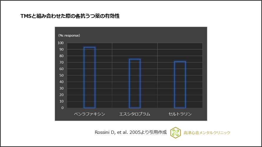 TMSと組み合わせた際の各抗うつ薬の有効性
