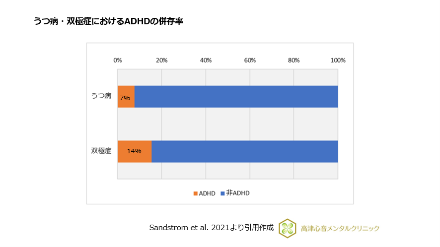 うつ病・双極症におけるADHDの併存率