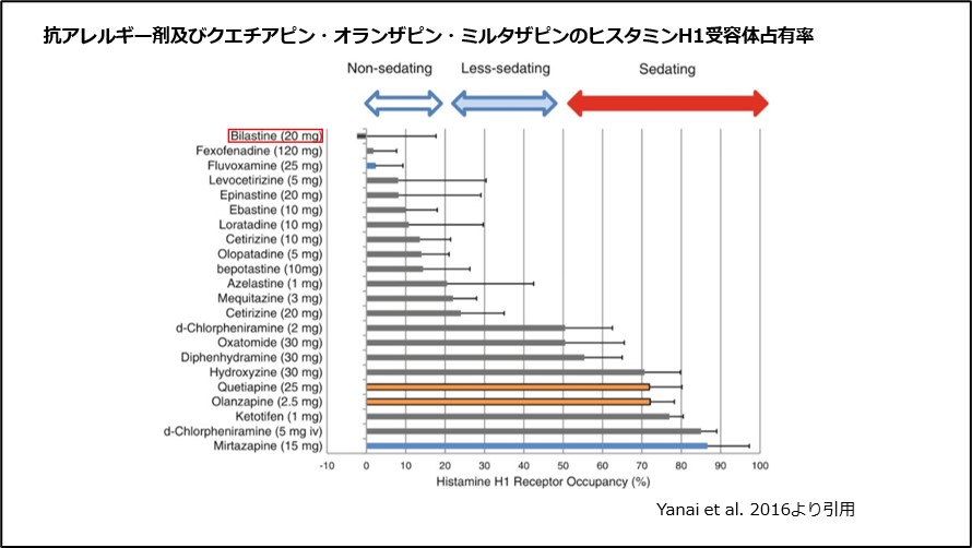 抗アレルギー剤及びクエチアピン・オランザピン・ミルタザピンのヒスタミンH1受容体占有率