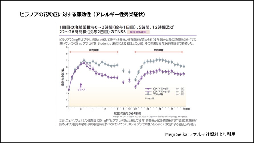 ビラノアの花粉症に対する即効性(アレルギー性鼻炎症状)