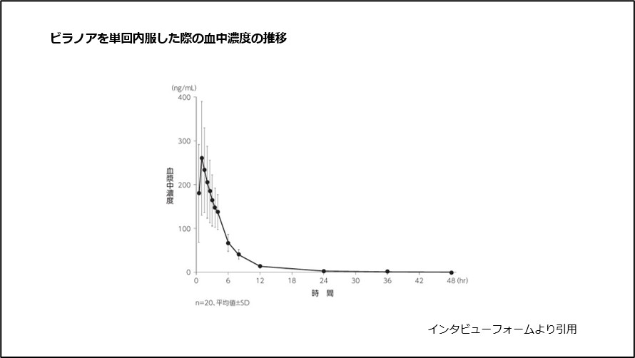 ビラノアを単回内服した際の血中濃度の推移