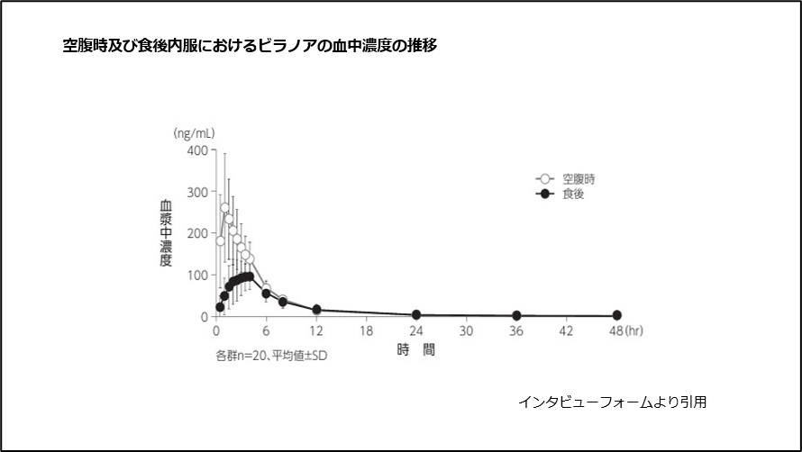 空腹時及び食後内服におけるビラノアの血中濃度の推移
