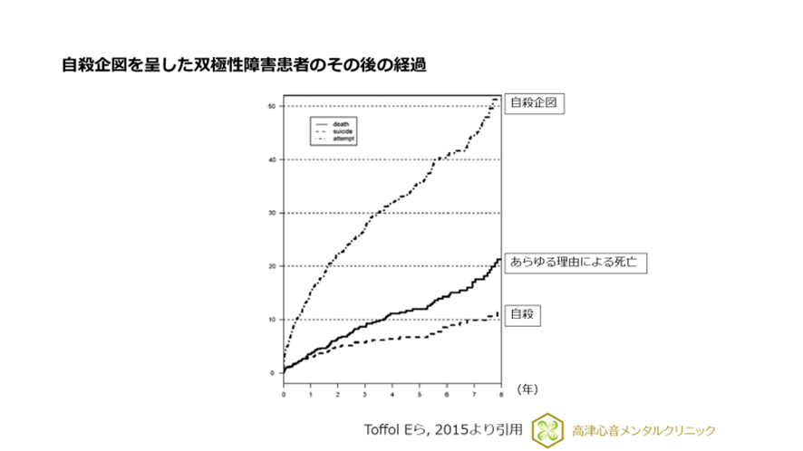 自殺企図を呈した双極性障害患者のその後の経過