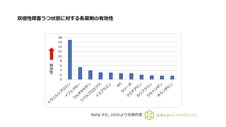 双極性障害うつ状態に対する各薬剤の有効性