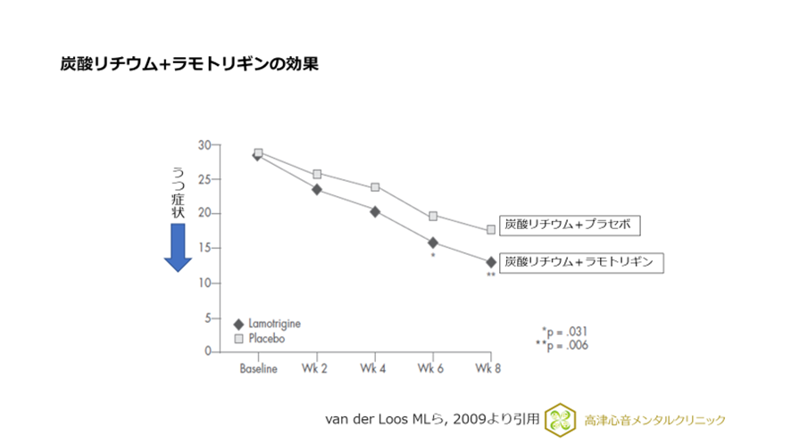 炭酸リチウム+ラモトリギンの効果