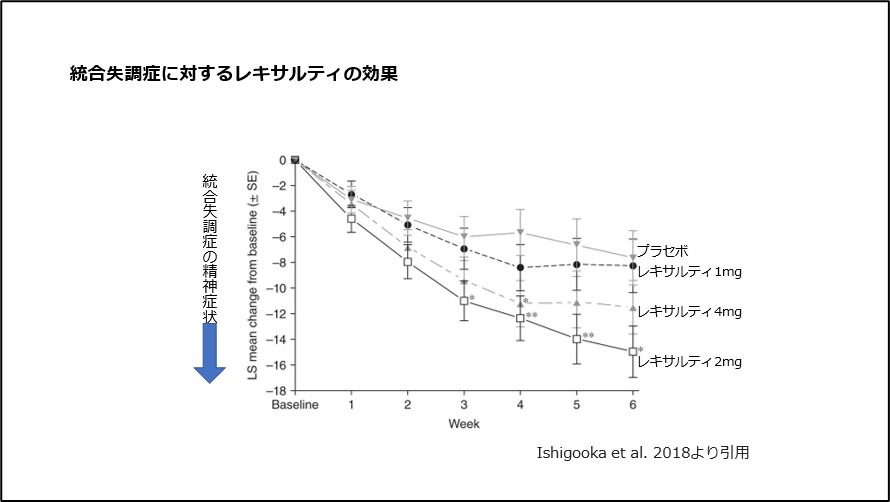 統合失調症に対するレキサルティの効果