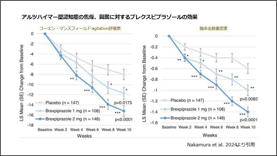 アルツハイマー型認知症の焦燥、興奮に対するブレクスピプラゾールの効果