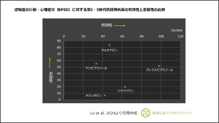 認知症の行動・心理症状(BPSD)に対する第2・3世代抗精神病薬の有効性と忍容性の比較