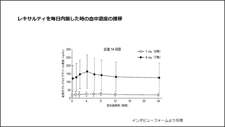 レキサルティを毎日内服した時の血中濃度の推移