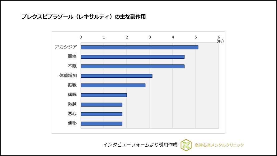 ブレクスピプラゾール(レキサルティ)の主な副作用