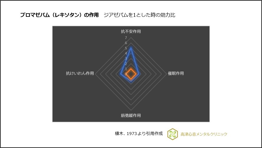ブロマゼパム(レキソタン)の作用