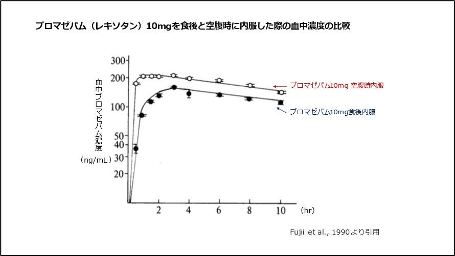 ブロマゼパム(レキソタン)10mgを食後と空腹時に内服した際の血中濃度の比較
