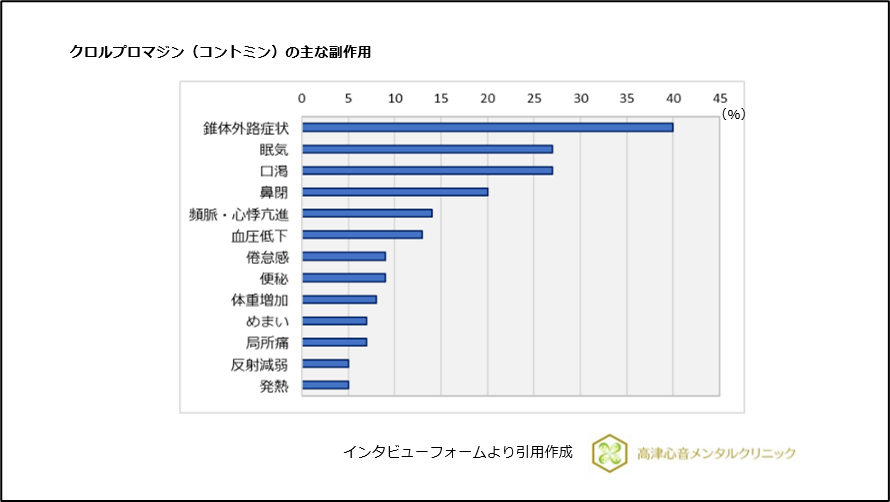 クロルプロマジン(コントミン)の主な副作用