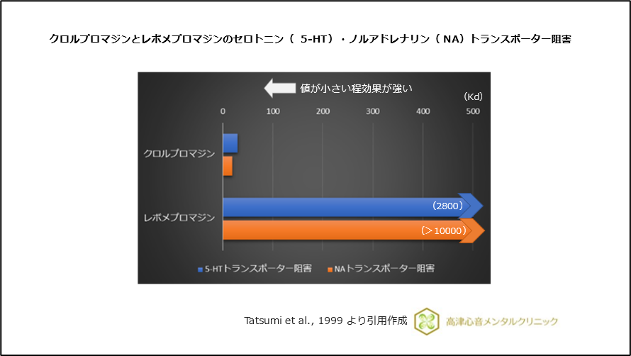 クロルプロマジンとレボメプロマジンのセロトニン(5-HT)・ノルアドレナリン(NA)トランスポーター阻害