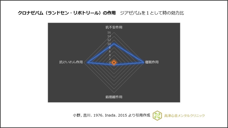 クロナゼパム(ランドセン・リボトリール)の作用