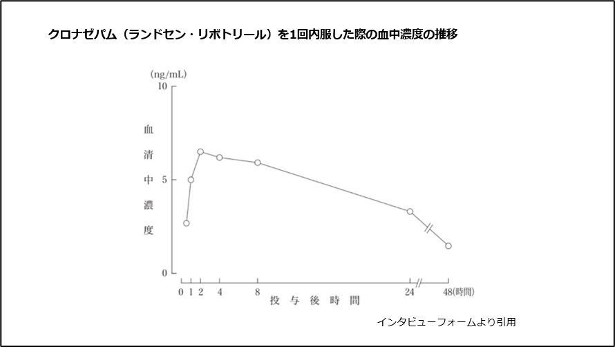 クロナゼパム(ランドセン・リボトリール)を1回内服した際の血中濃度の推移