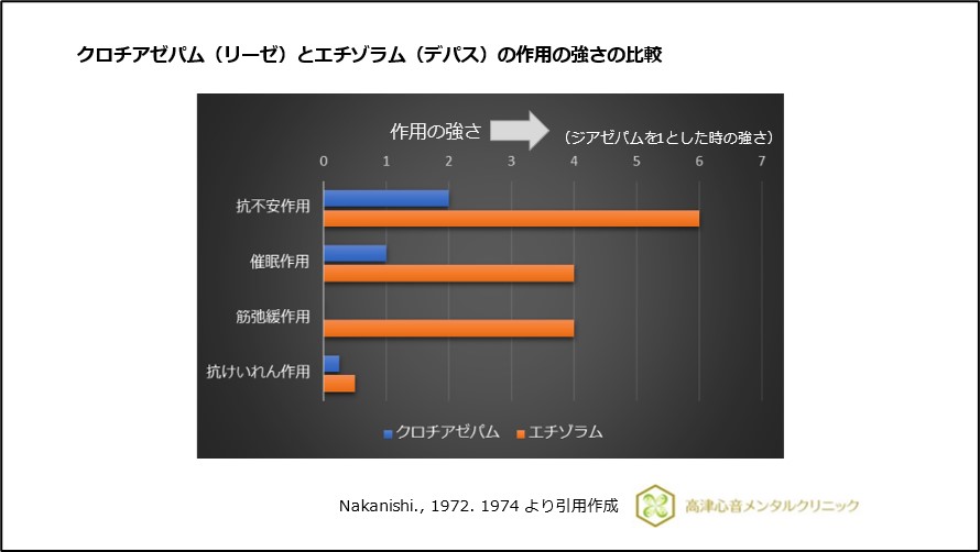 クロチアゼパム(リーゼ)とエチゾラム(デパス)の作用の強さの比較