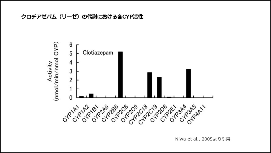 クロチアゼパム（リーゼ）の代謝における各CYP活性