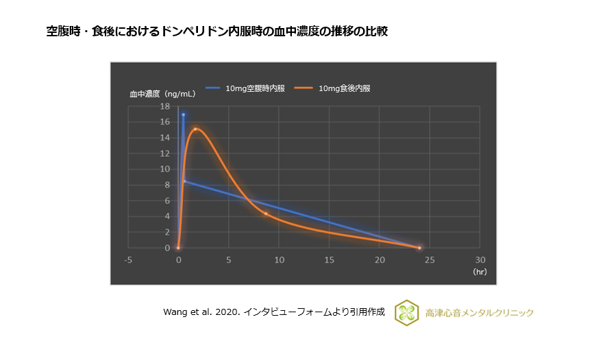 空腹時・食後におけるドンペリドン内服時の血中濃度の推移の比較