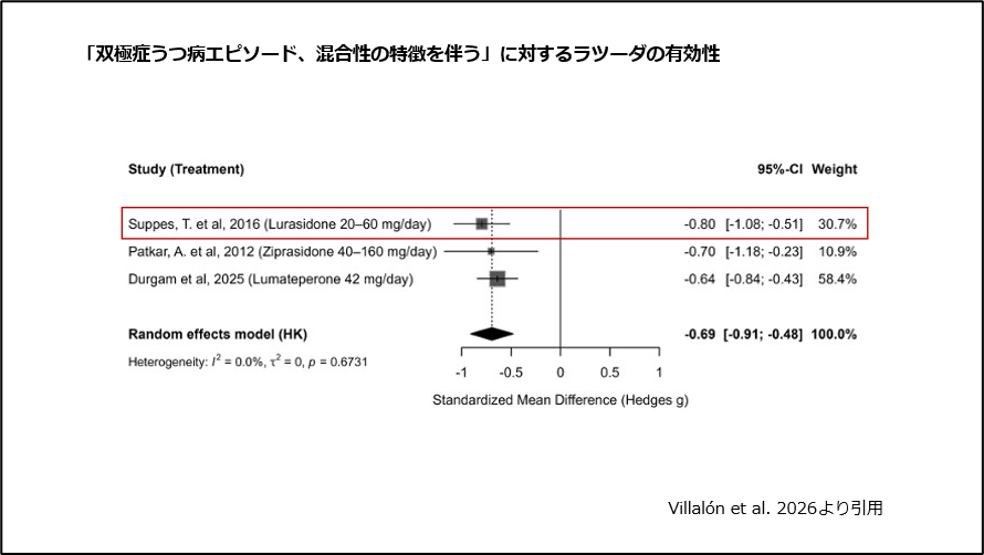 「双極性うつ病エピソード、混合性の特徴を伴う」に対するラツーダの有効性