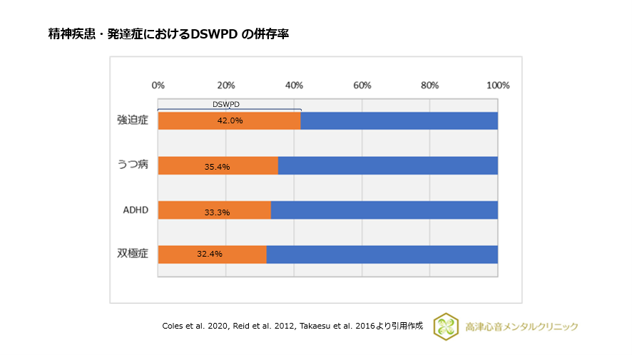 精神疾患・発達症におけるDSWPDの併存率