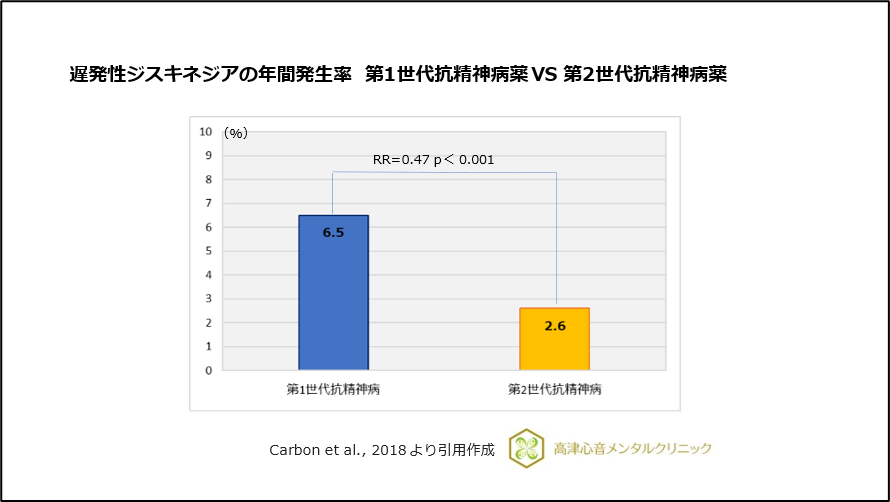 遅発性ジスキネジアの年間発生率 第１世代抗精神病薬VS第２世代抗精神病薬