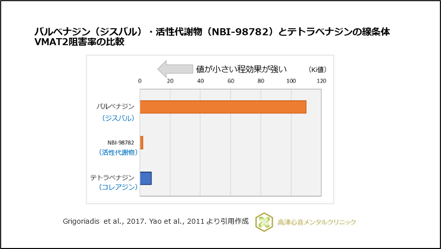 バルベナジン（ジスバル）・活性代謝物（NBI-98782）とテトラベナジンの線条体VMAT2阻害率の比較