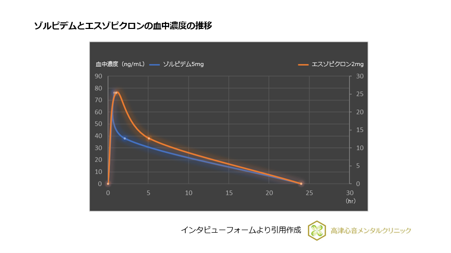 ゾルピデムとエスゾピクロンの血中濃度の推移