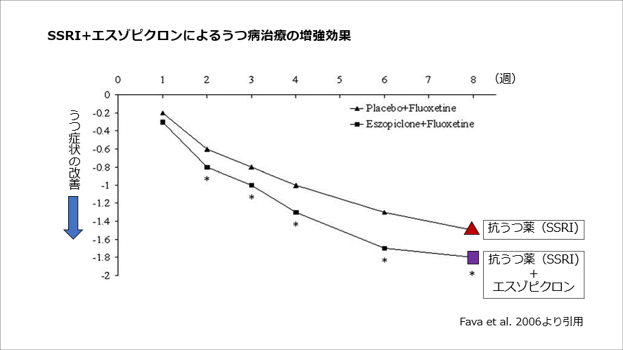 SSRI+エスゾピクロンによるうつ病治療の増強効果