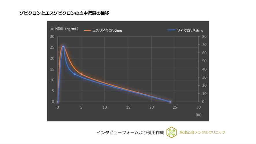 ゾピクロンとエスゾピクロンの血中濃度の推移
