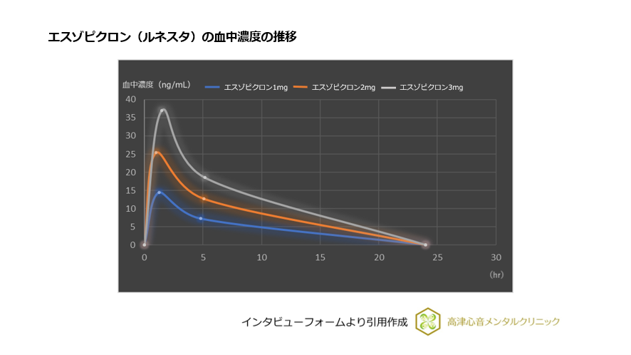ゾピクロンとエスゾピクロンの血中濃度の推移