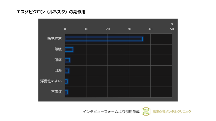 エスゾピクロン(ルネスタ)の副作用