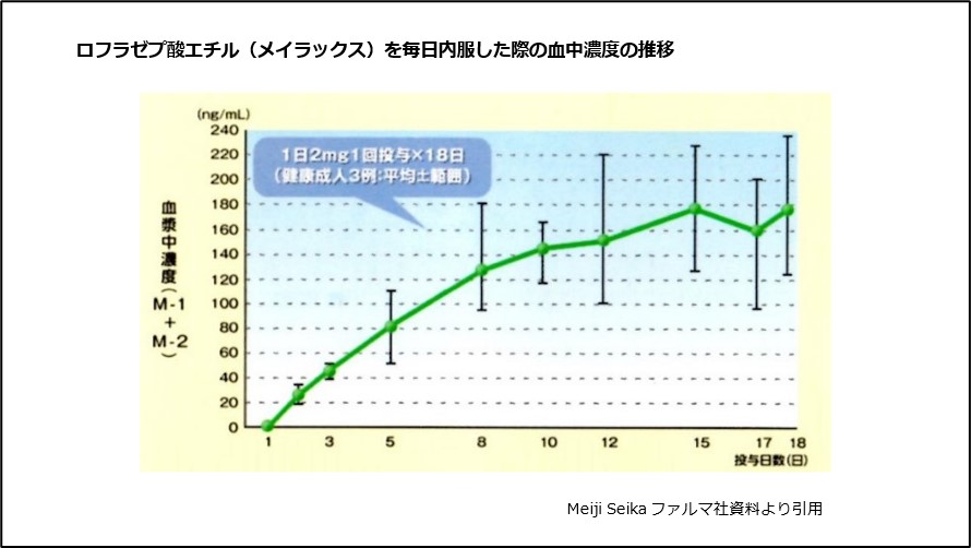 ロフラゼプ酸エチル(メイラックス)を毎日内服した際の血中濃度の推移