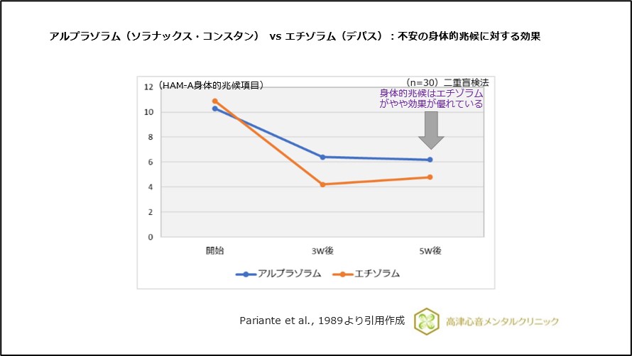 アルプラゾラム(ソラナックス・コンスタン)VSエチゾラム(デパス):不安の身体的兆候に対する効果