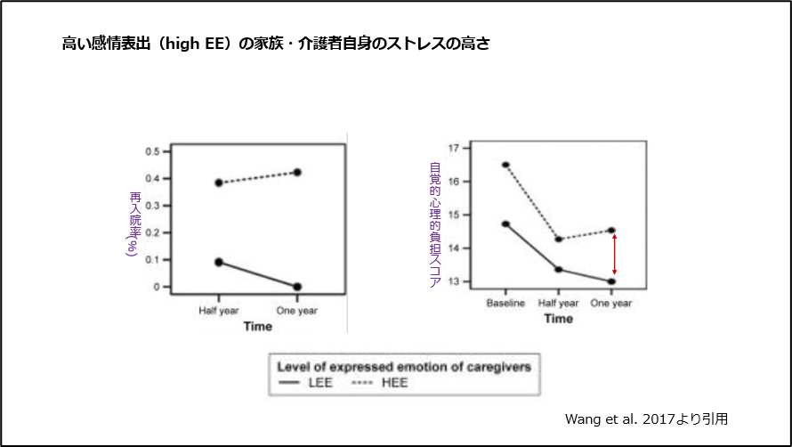 高い感情表出(high EE)の家族・介護者自身のストレスの高さ