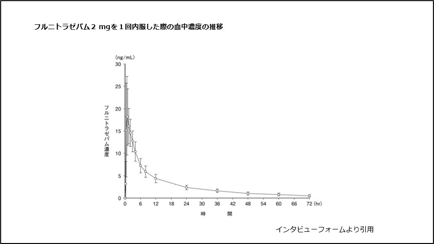 フルニトラゼパム2mgを1回内服した際の血中濃度の推移