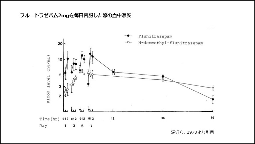 フルニトラゼパム2mgを毎日内服した際の血中濃度