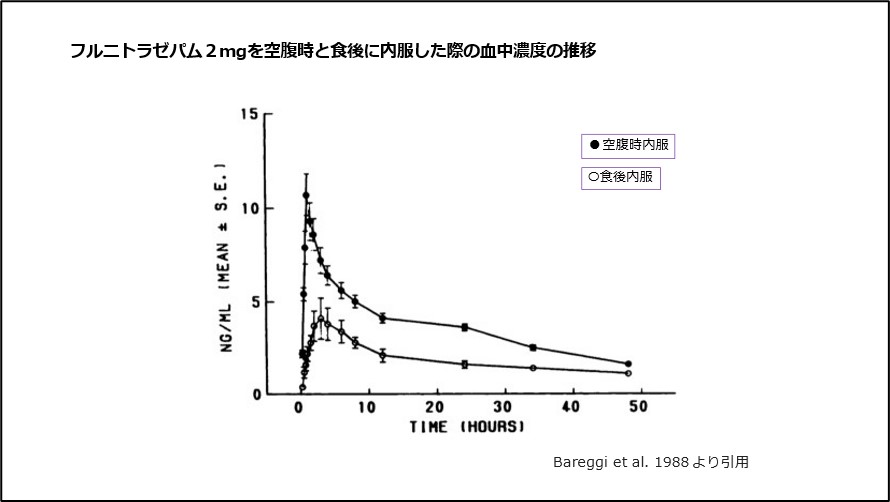 フルニトラゼパム2mgを空腹時と食後に内服した際の血中濃度の推移
