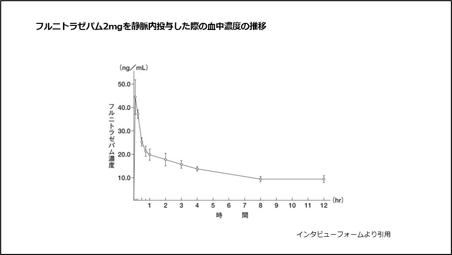 フルニトラゼパム2mgを静脈内投与した際の血中濃度の推移