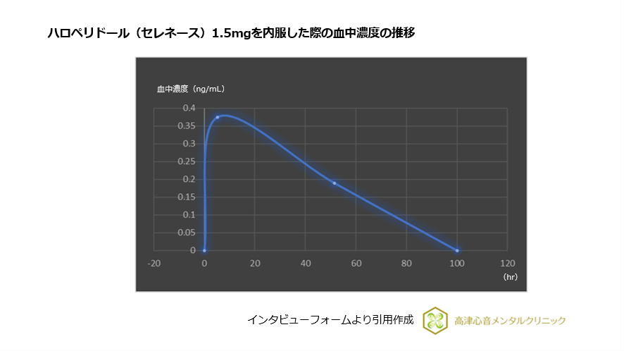 ハロペリドール(セレネース)1.5mgを内服した際の血中濃度の推移