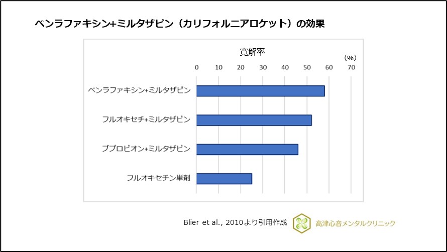 うつん 治療抵抗性うつ病に対する併用療法について|川崎市の心療内科