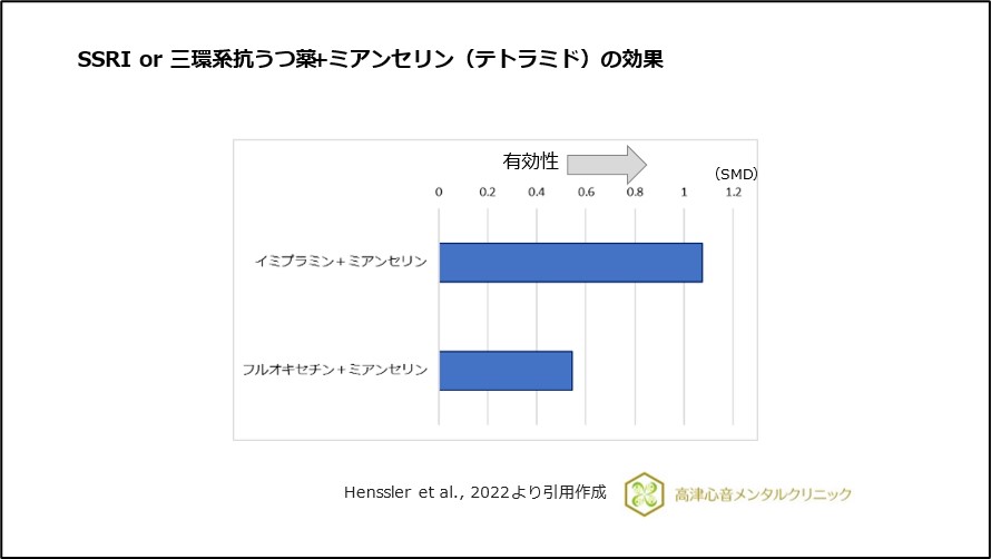 SSRI or 三環系抗うつ薬+ミアンセリン(テトラミド)の効果