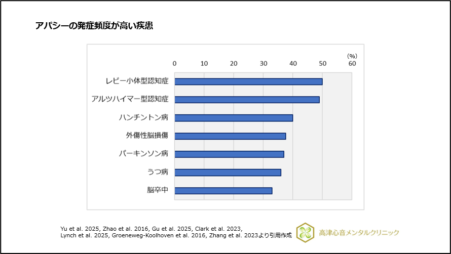 アパシーの発症頻度が高い疾患