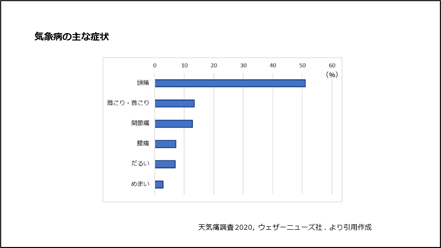 気象病の主な症状